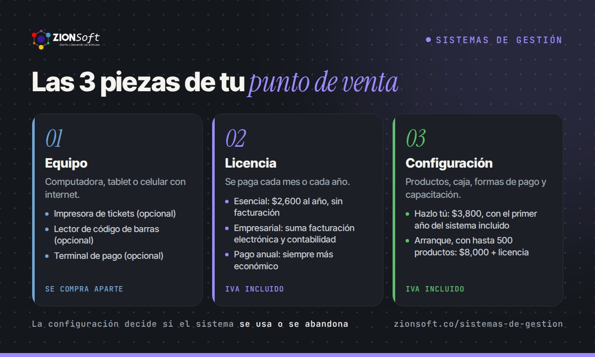 Infografía: las 3 piezas de un punto de venta, equipo, licencia y configuración, con precios de referencia de Zionsoft