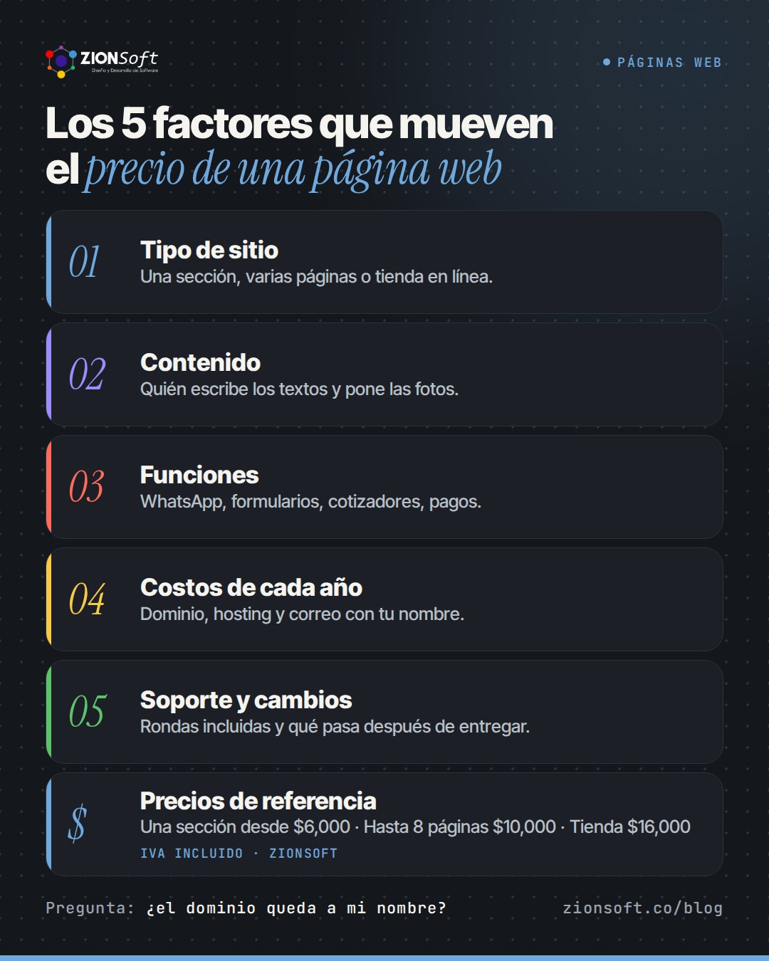 Infografía: los 5 factores que mueven el precio de una página web (tipo de sitio, contenido, funciones, costos de cada año y soporte) y precios de referencia de Zionsoft