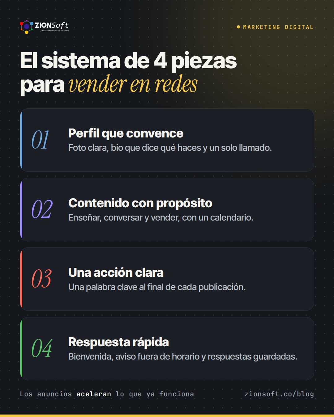 Infografía: el sistema de 4 piezas para vender en redes sociales: perfil que convence, contenido con propósito, una acción clara y respuesta rápida